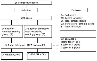 Long-Term Risk Factors for Intracranial In-Stent Restenosis From a Multicenter Trial of Stenting for Symptomatic Intracranial Artery Stenosis Registry in China